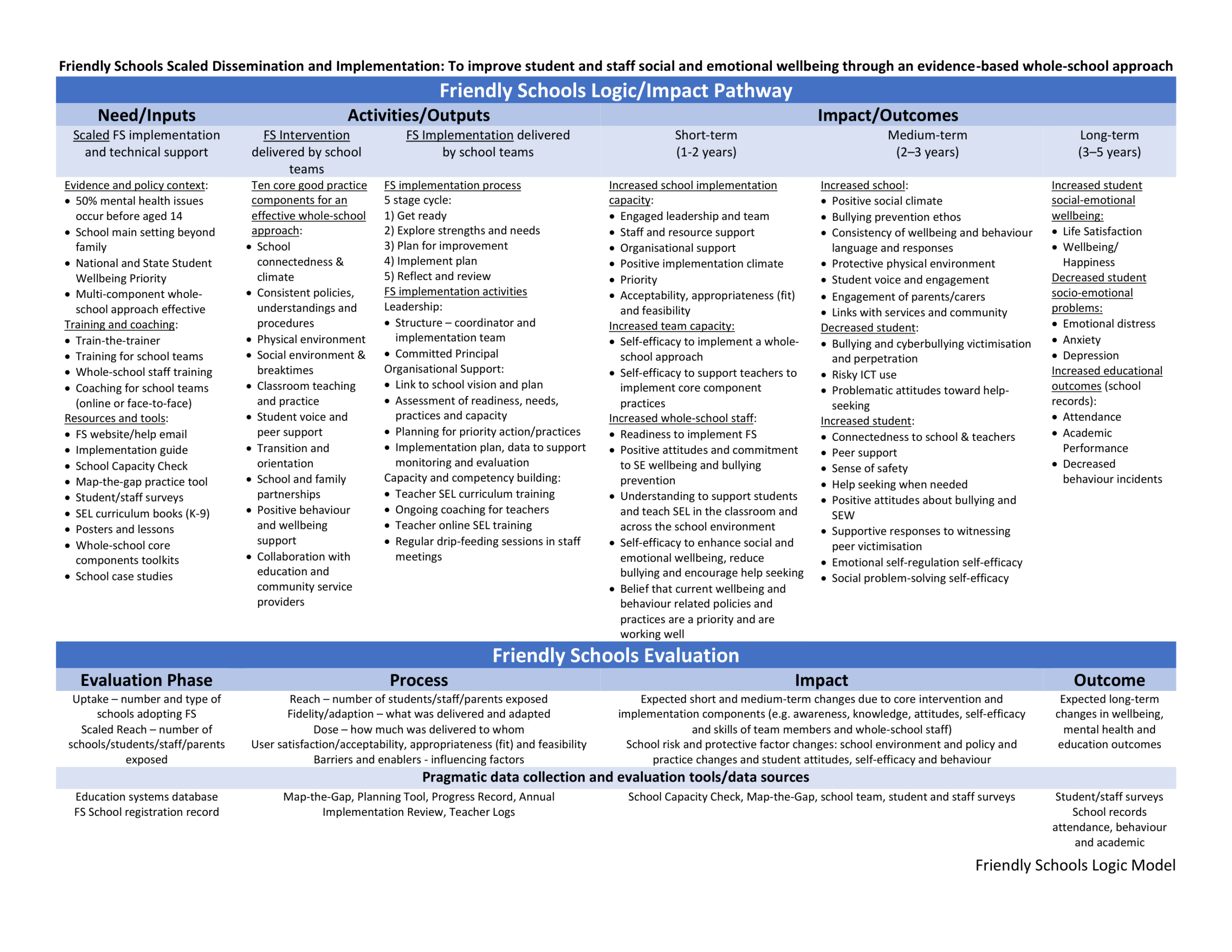 Friendly Schools logic model showing how the eight whole-school components produce student outcomes