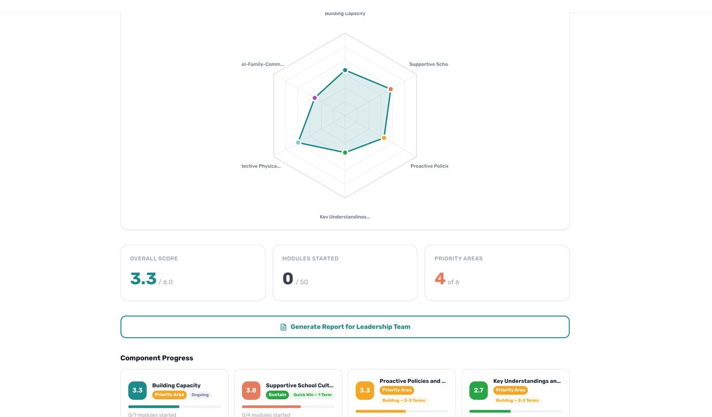 Map the Gap Practice Review dashboard showing school average 3.3 / 6.0, first assessment progress, 4 of 6 priority areas, with Insights / Recommendations / Action Plan / Compare tabs