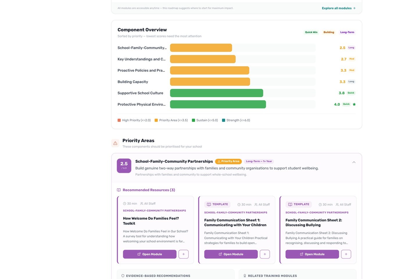 Component overview bar chart with Priority Areas displaying recommended Friendly Schools training modules and resources for each gap
