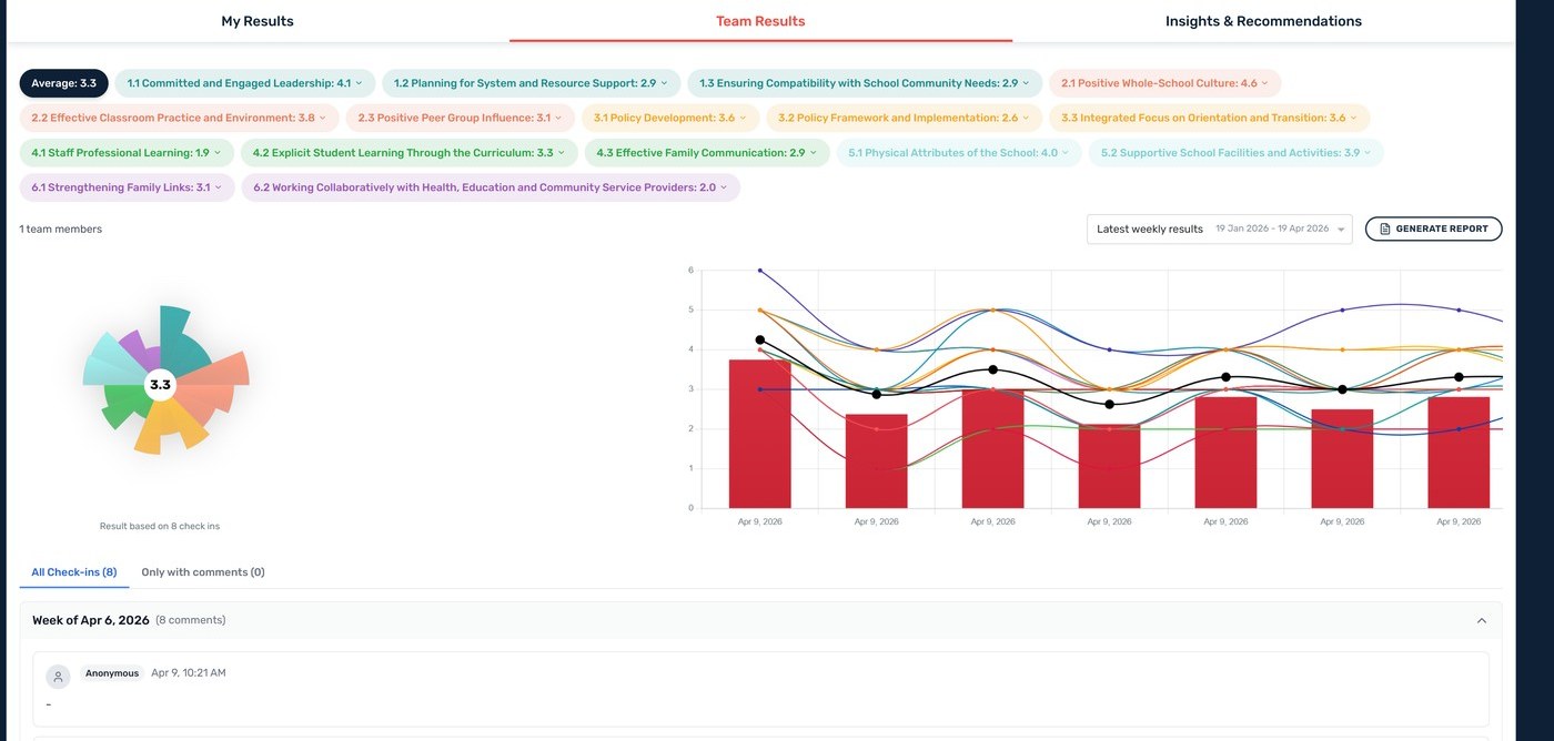 Team Results view showing segment tabs for each whole-school component, an iyarn wellbeing wheel, weekly score charts, and anonymous staff check-ins