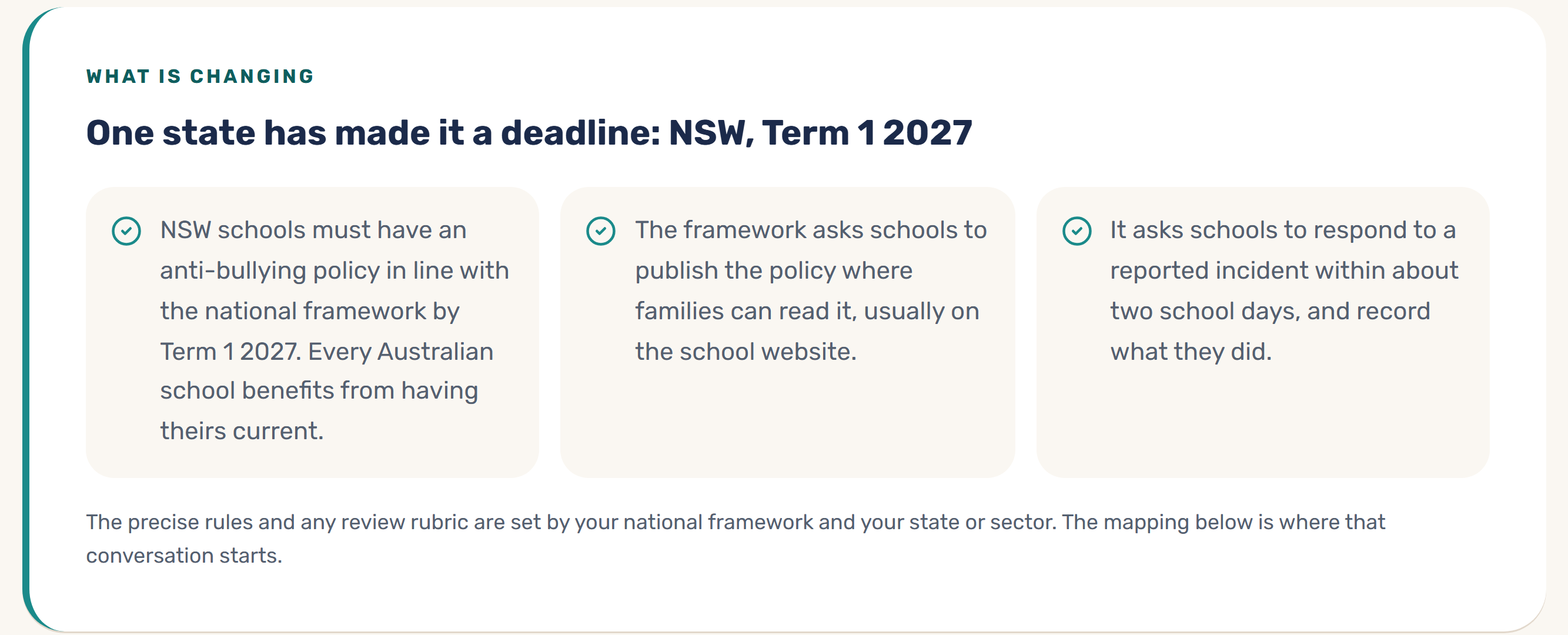 The what is changing panel: NSW schools must have an anti-bullying policy in line with the national framework by Term 1 2027, the framework asks schools to publish the policy where families can read it, and to respond to a reported incident within about two school days