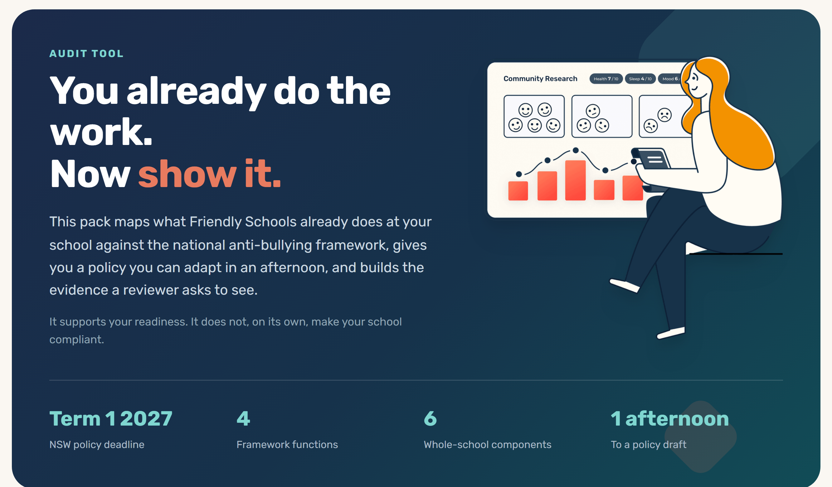 The audit tool inside the platform: You already do the work. Now show it. With four figures: Term 1 2027 NSW policy deadline, 4 framework functions, 6 whole-school components, and 1 afternoon to a policy draft