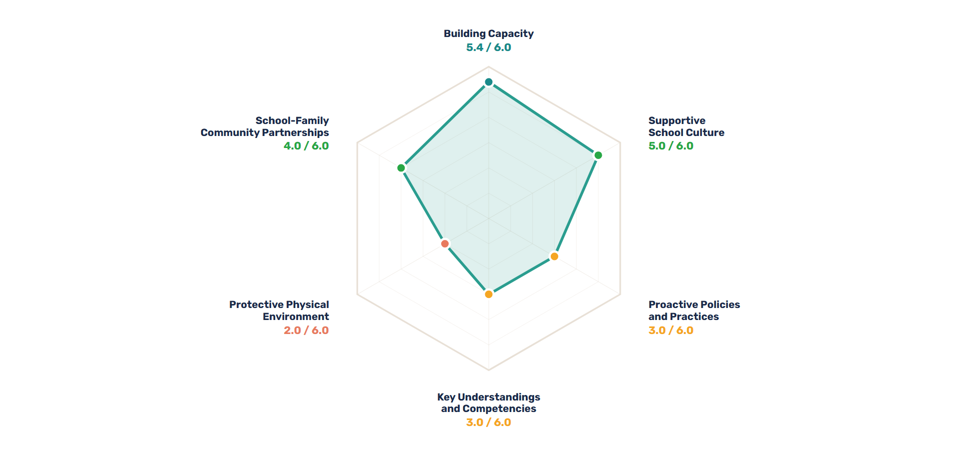 A six-sided chart showing one school scored across the six areas: Building Capacity 5.4, Supportive School Culture 5.0, School-Family Community Partnerships 4.0, Proactive Policies and Practices 3.0, Key Understandings and Competencies 3.0, Protective Physical Environment 2.0, each out of 6