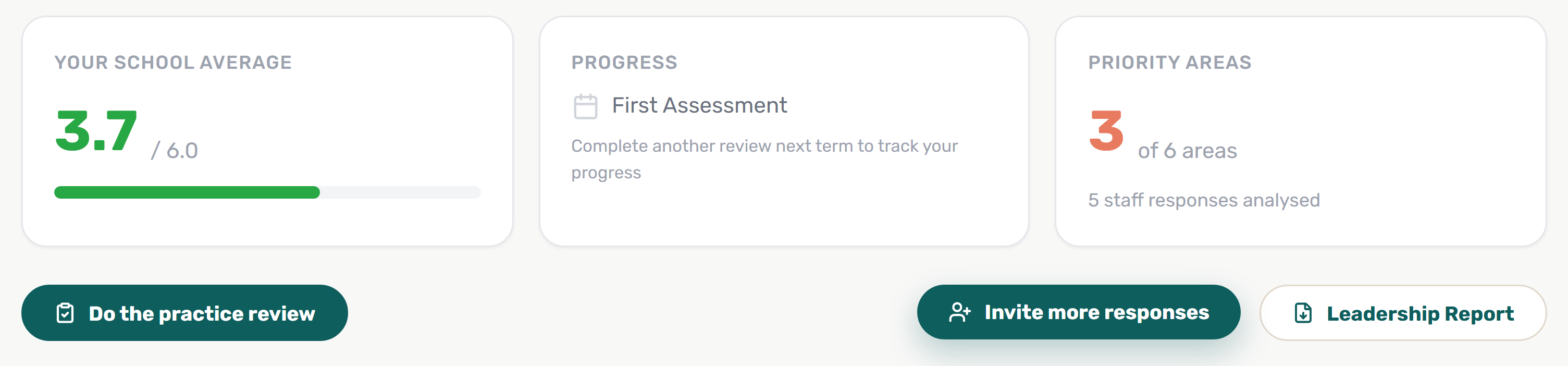 The review dashboard showing a school average of 3.7 out of 6, first assessment progress, and 3 of 6 priority areas from 5 staff responses