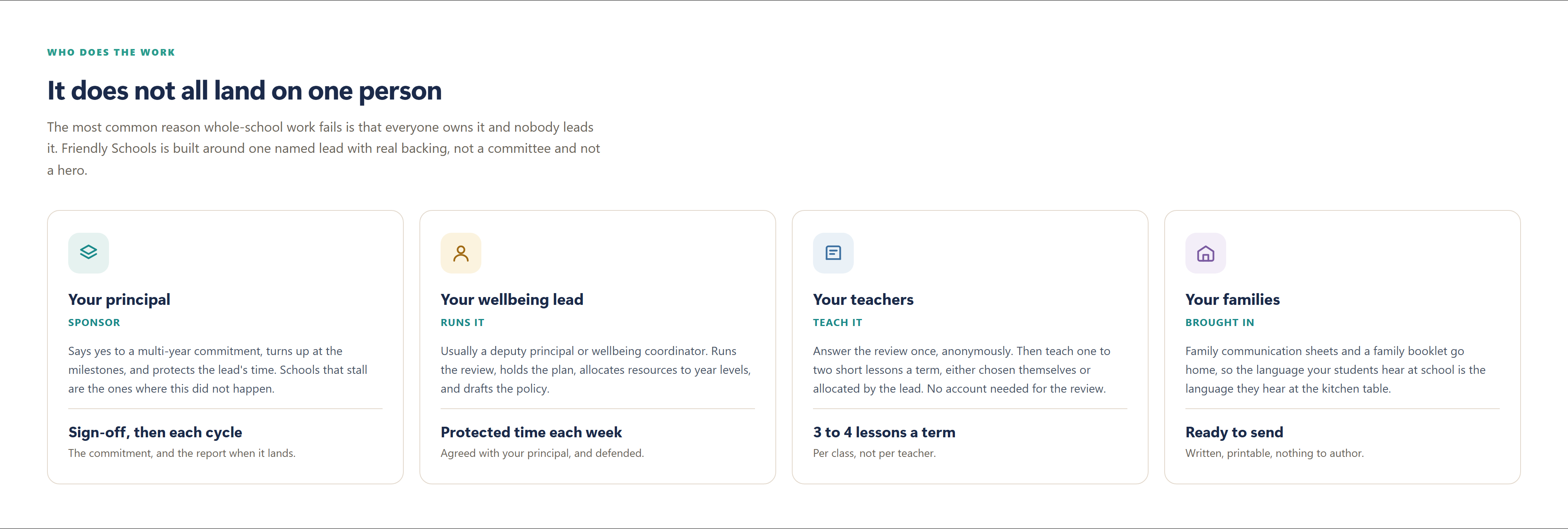 Four role cards. Your principal sponsors it, four moments a year. Your wellbeing lead runs it, 0.1 to 0.2 FTE, half a day a week protected. Your teachers teach it, one to two lessons a term per class. Your families are brought in with communication sheets and a booklet that are ready to send.