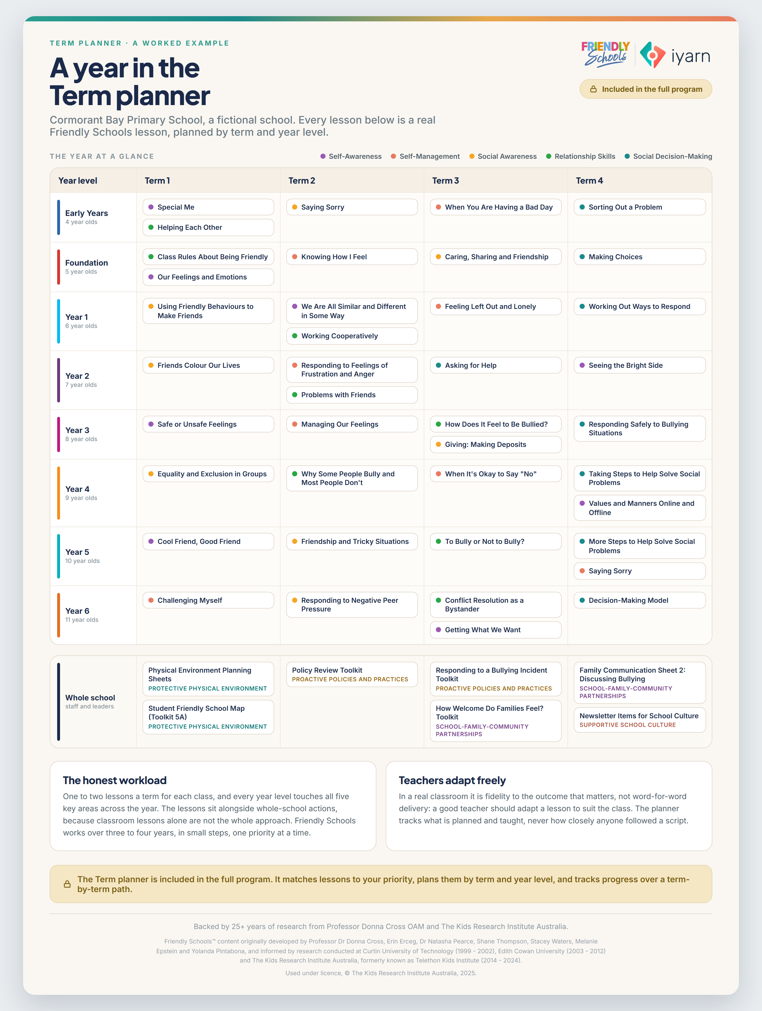 A year in the Term planner: a worked example showing real Friendly Schools lessons planned by term and year level, with whole-school actions alongside