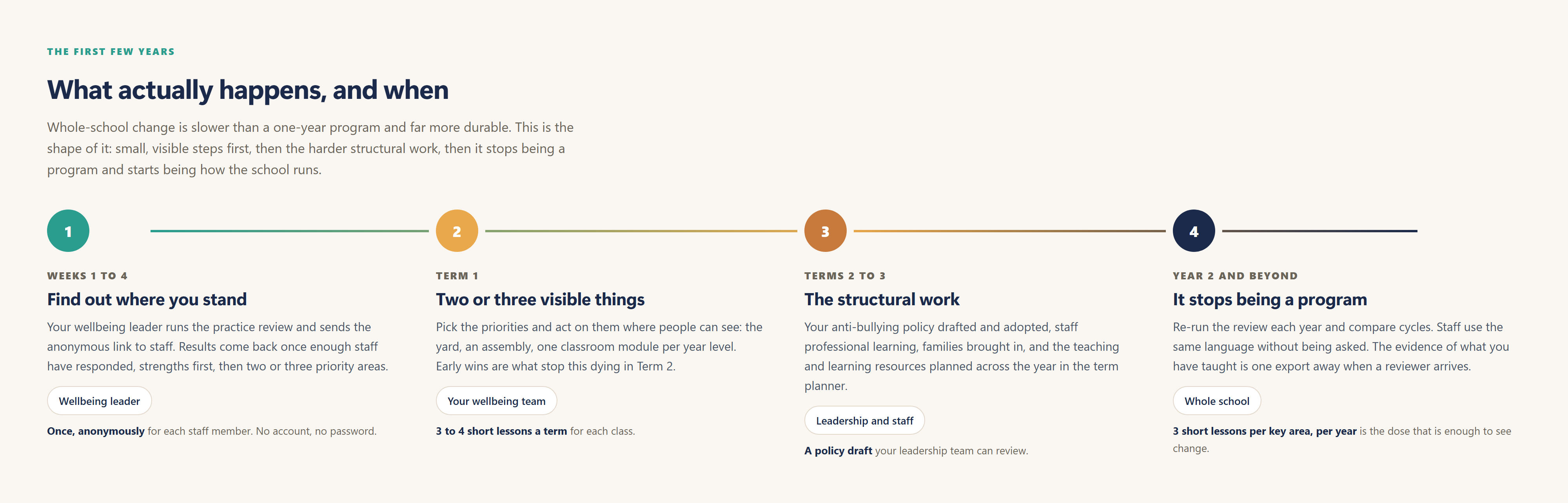 A four-stop timeline. Weeks 1 to 4, find out where you stand, run by the wellbeing leader. Term 1, two or three visible things, run by a wellbeing team of 3 to 6, one to two lessons a term for each class. Terms 2 to 3, the structural work, an afternoon to a policy draft. Years 2 to 3 and beyond, it stops being a program, three short lessons per key area per year.